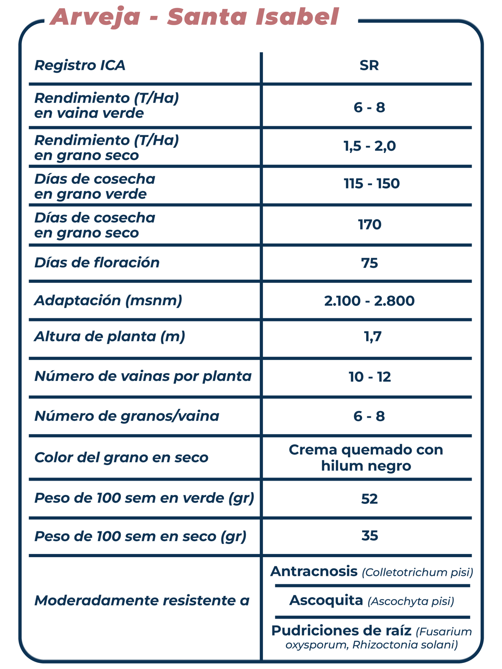 Ficha técnica Arveja Santa Isabel